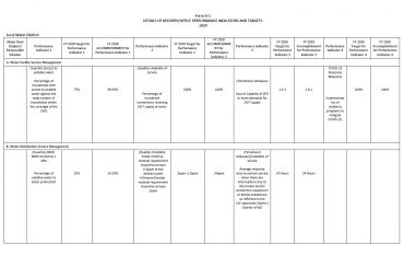 Form A-1 Details of Bureau/ Office Indicators and Targets (Accomplishments) 2020