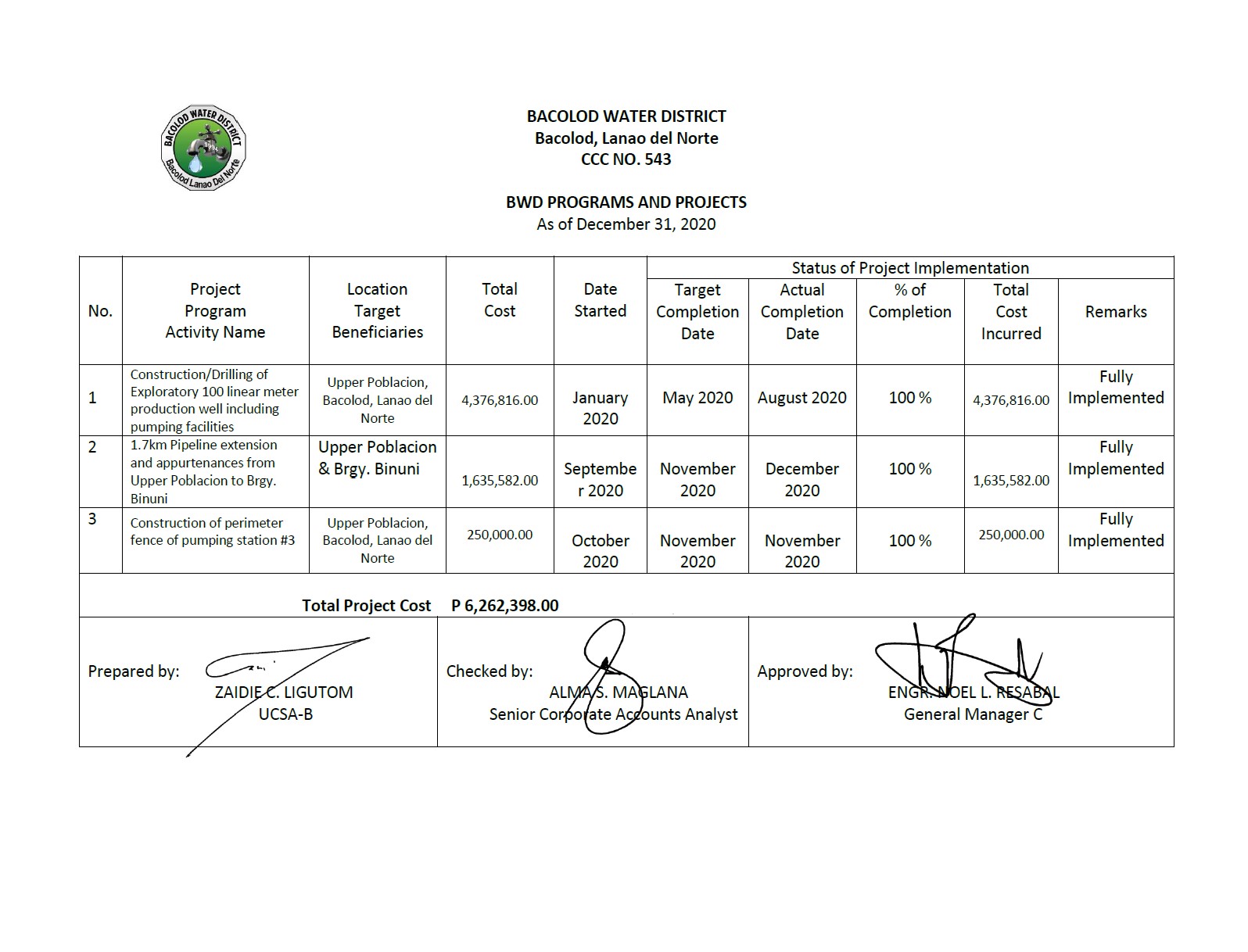 Major Programs And Projects Beneficiaries And Status Of Implementation Cy 2020 Bacolod Water 2136