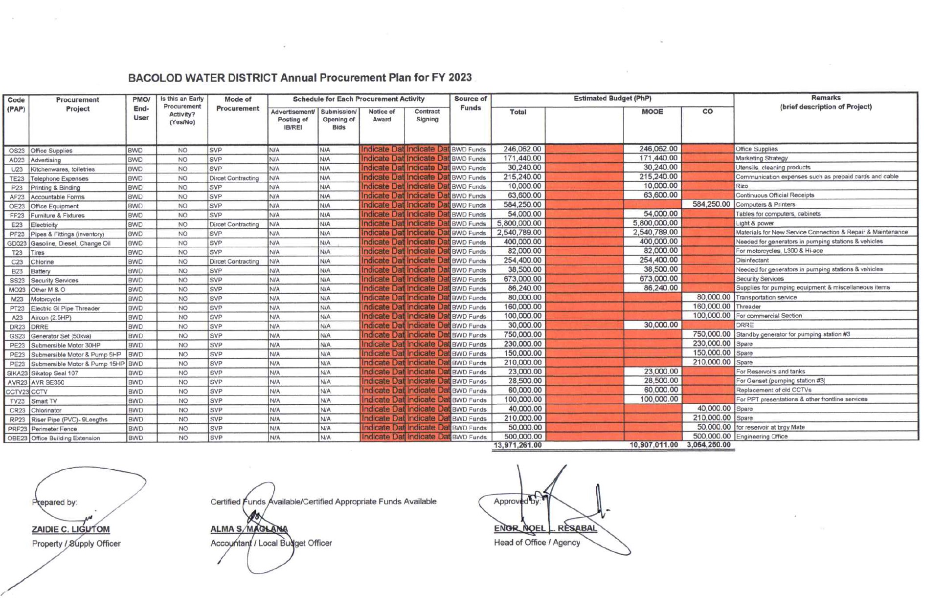 Annual Procurement Plan Indicative NonCSE CY 2023 Bacolod Water