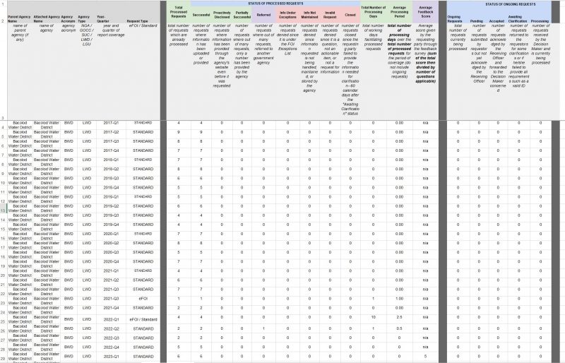 FOI Reports