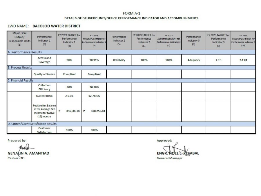 Form A-1 Details of Bureau/ Office Indicators and Targets (Accomplishments) 2023